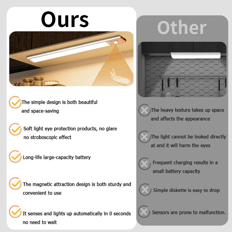 Under Cabinet Lights,76Led Motion Sensor Night Light Indoor，Magnetic Dimmable Lights for Kitchen,1500Mah USB Rechargeable Light，Wardrobe Lighting, Stairs