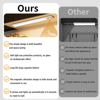 Under Cabinet Lights,76Led Motion Sensor Night Light Indoor，Magnetic Dimmable Lights for Kitchen,1500Mah USB Rechargeable Light，Wardrobe Lighting, Stairs